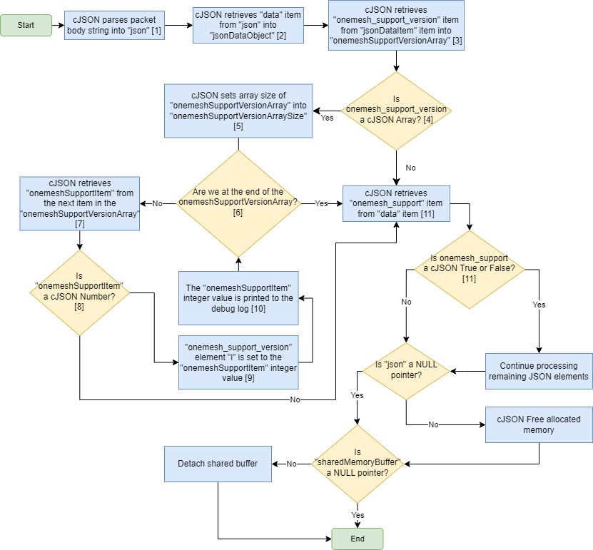 processProbePacket Flow Chart