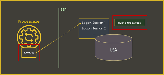 Figure 14 - Yamcha access token linked to logon session with Bulma credentials