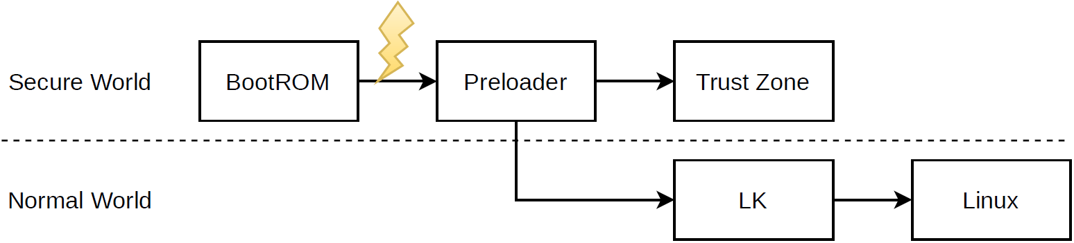 MediaTek boot process