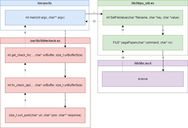 Puckungfu Command Injection Call Graph