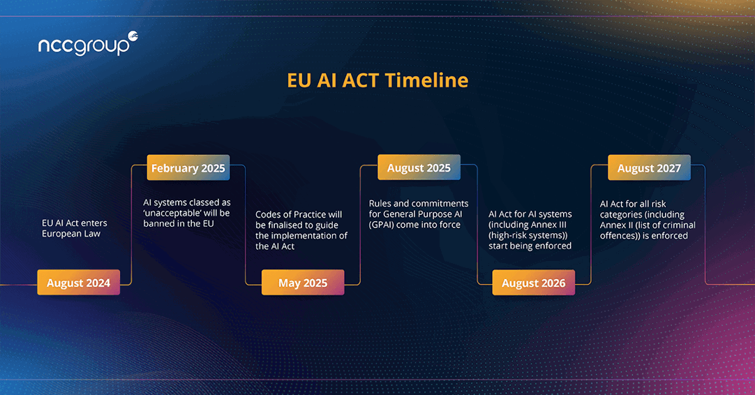 Timeline of EU AI Act Deadlines For Compliance Implementation