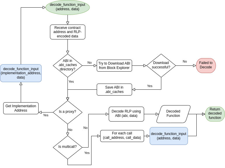 Flow Diagram of decoding an ETH CALL to a smart contract function