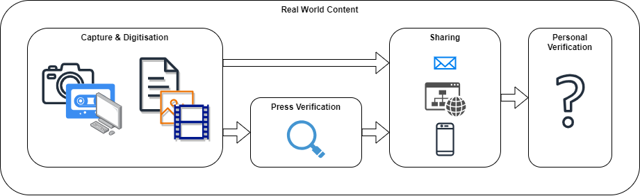 work flow style diagram of real content verification