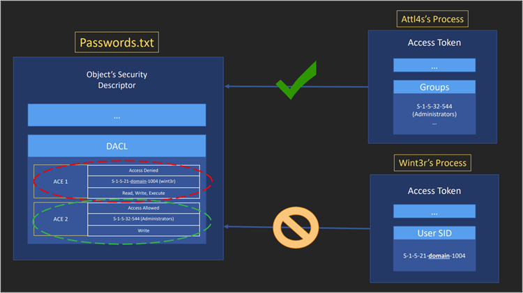 Figure 12 - Windows access controls