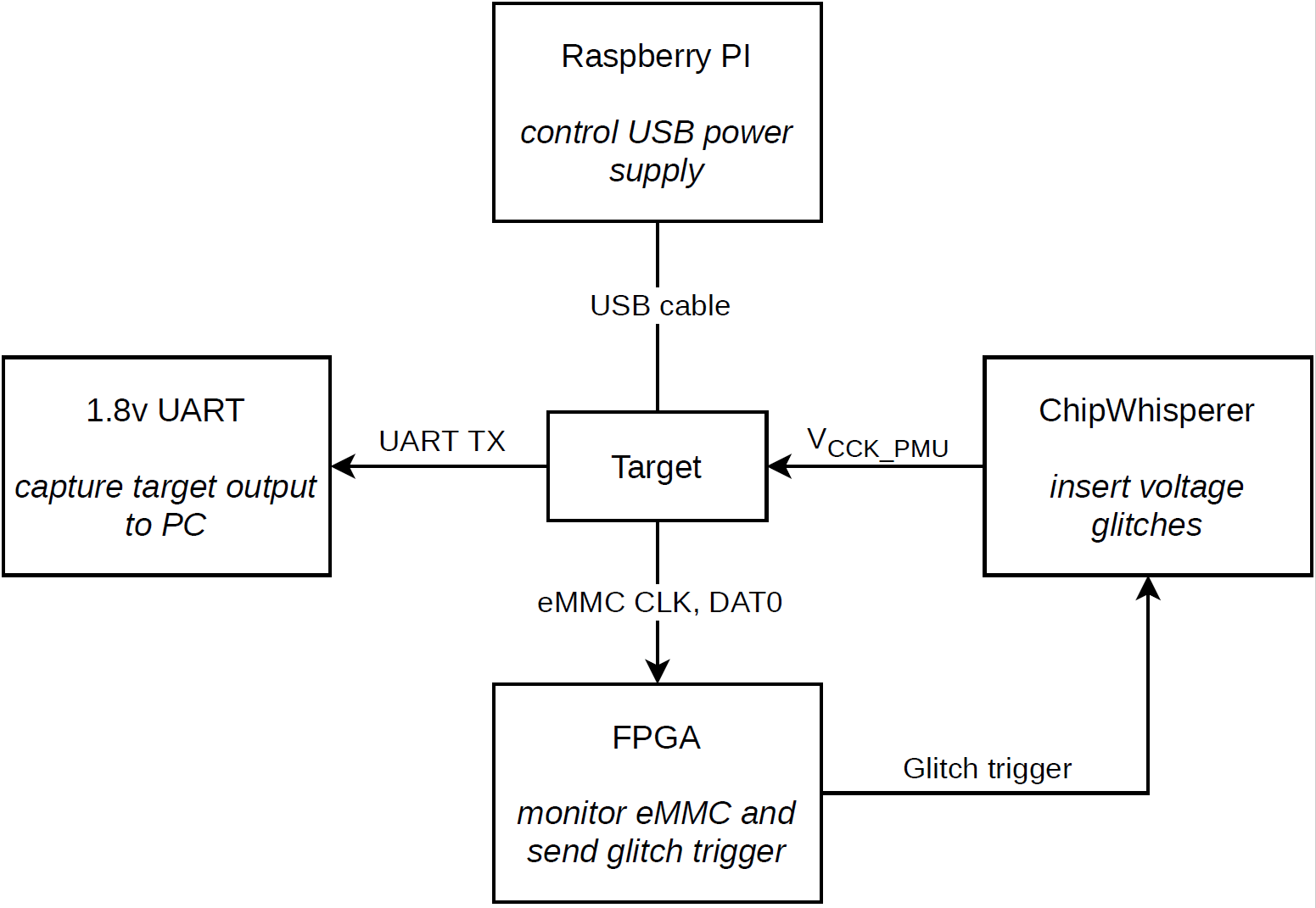 Glitching apparatus block diagram