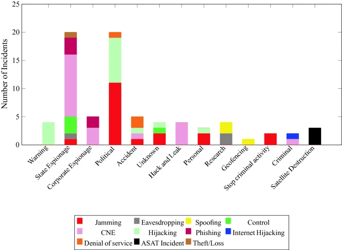 Motivation of satellite incidents and a breakdown of the techniques used
