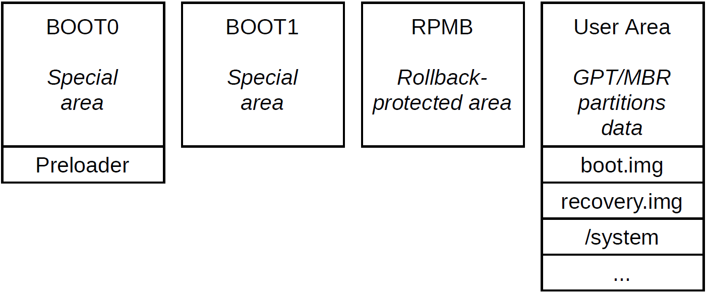 eMMC partitions