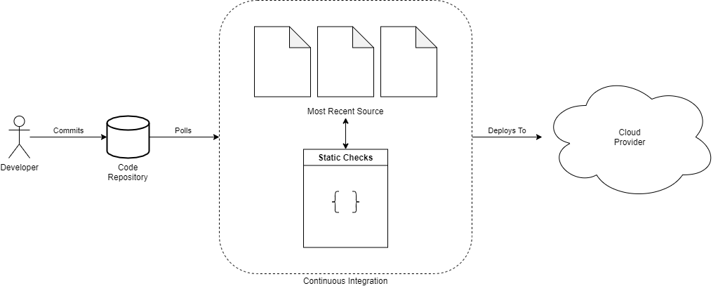 Figure 1 - Static Analysis Methodology