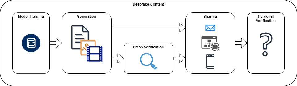 work flow style diagram of deepfake content verification