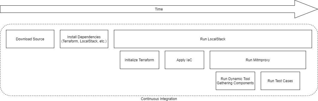 Figure 4 – The general CI processes for this technique