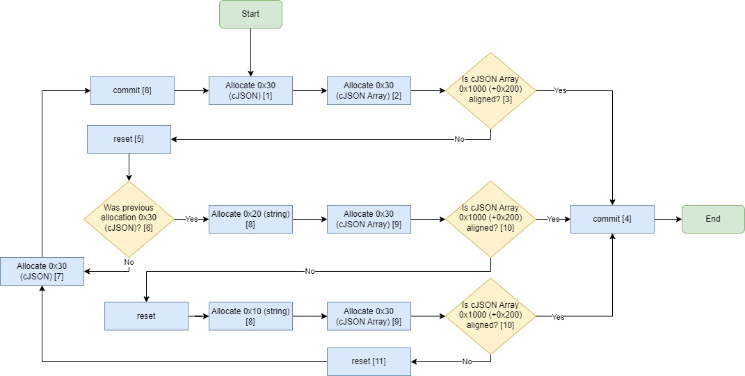 JSON Request Generation