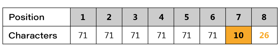 Table showing 71 possible characters at positions one through six of an eight-character password, but only 10 at position seven and 26 at position eight when password requirements are made there.