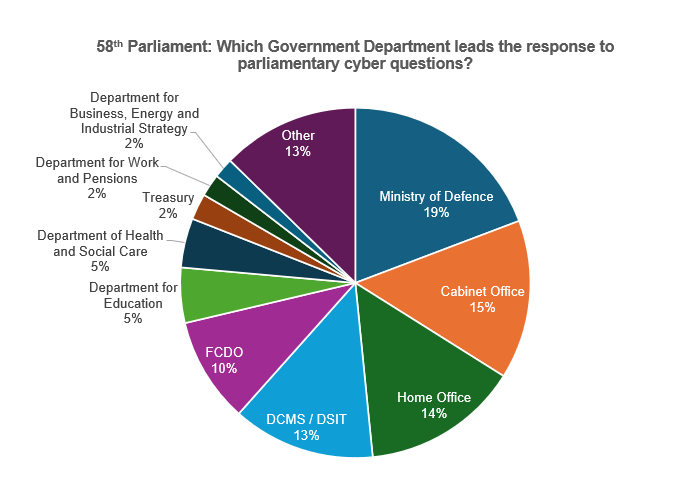pie chart comparing percentages of UK Government departments leading responses to parliamentary cyber questions
