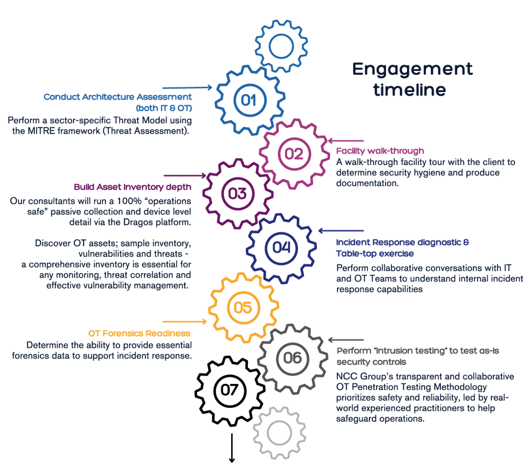 infographic with gears representing the 7 steps in NCC Group's OT cyber security assessment Facility Due Diligence service