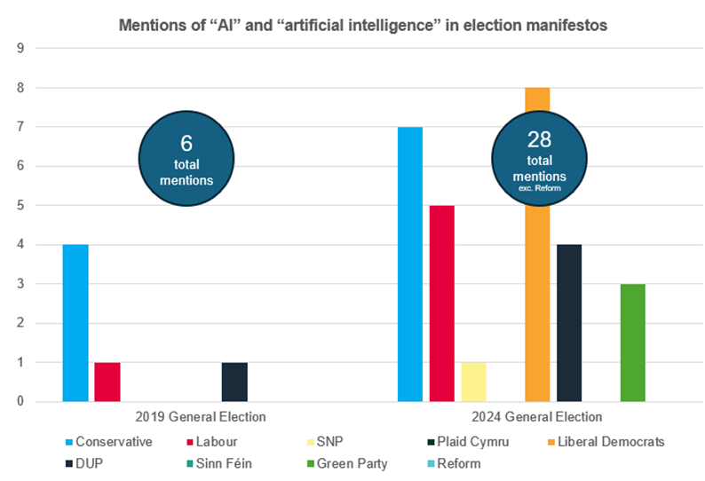 colorful graph charting the mentions of AI in UK election manifestos