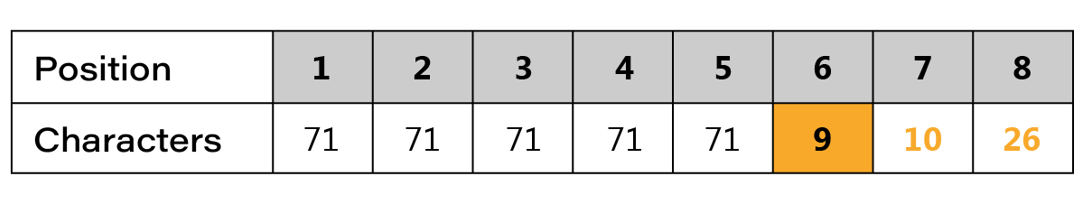 Table showing 71 possible characters at positions one through five of an eight-character password, but only 9 at position six, 10 at position seven, and 26 at position eight when password requirements are made there.