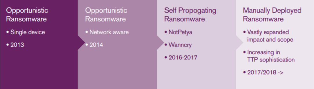 Timeline of the evolution in ransomware attacks