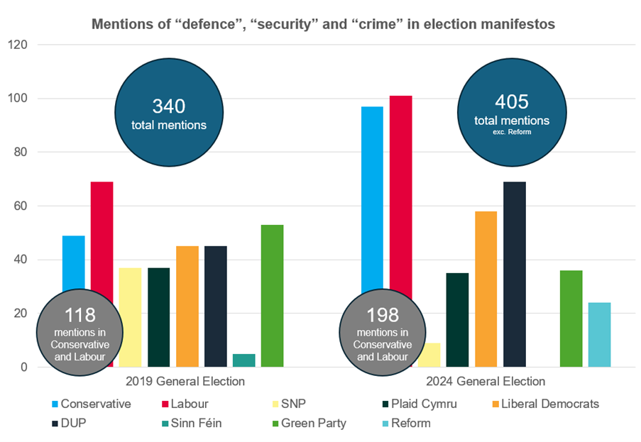 colorful graph charting the mentions of "security" "Defence" and "crime" in UK election manifestos