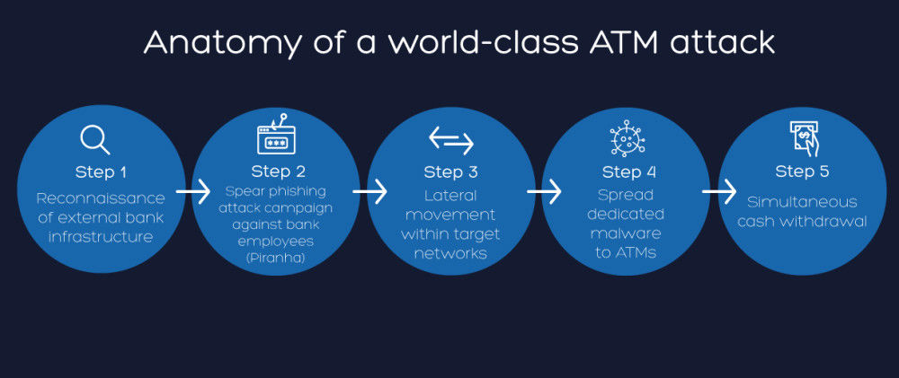 5 steps of a world-class ATM attack: 1. Reconnaissance of external bank infrastructure, 2. Spear phishing attack campaign against bank employees (piranha), 3. Lateral movement within target networks, 4. Spread dedicated malware to ATMs, 5. Simultaneous cash withdrawal