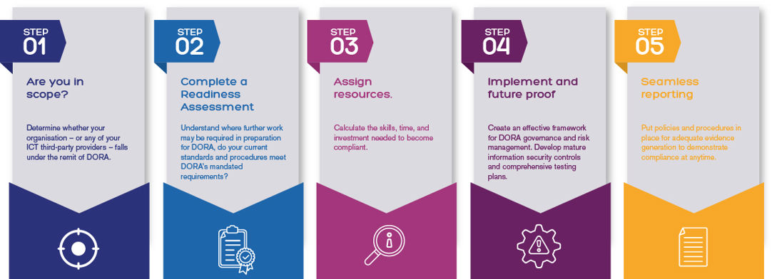 NCC Group diagram of 5 steps toward DORA compliance
