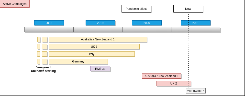 This image has an empty alt attribute; its file name is RM3_Timeline.png