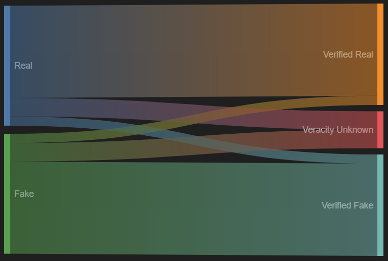 Combating Deepfakes And Disinformation In 2024 Fox IT   Fake Real Verification Map 