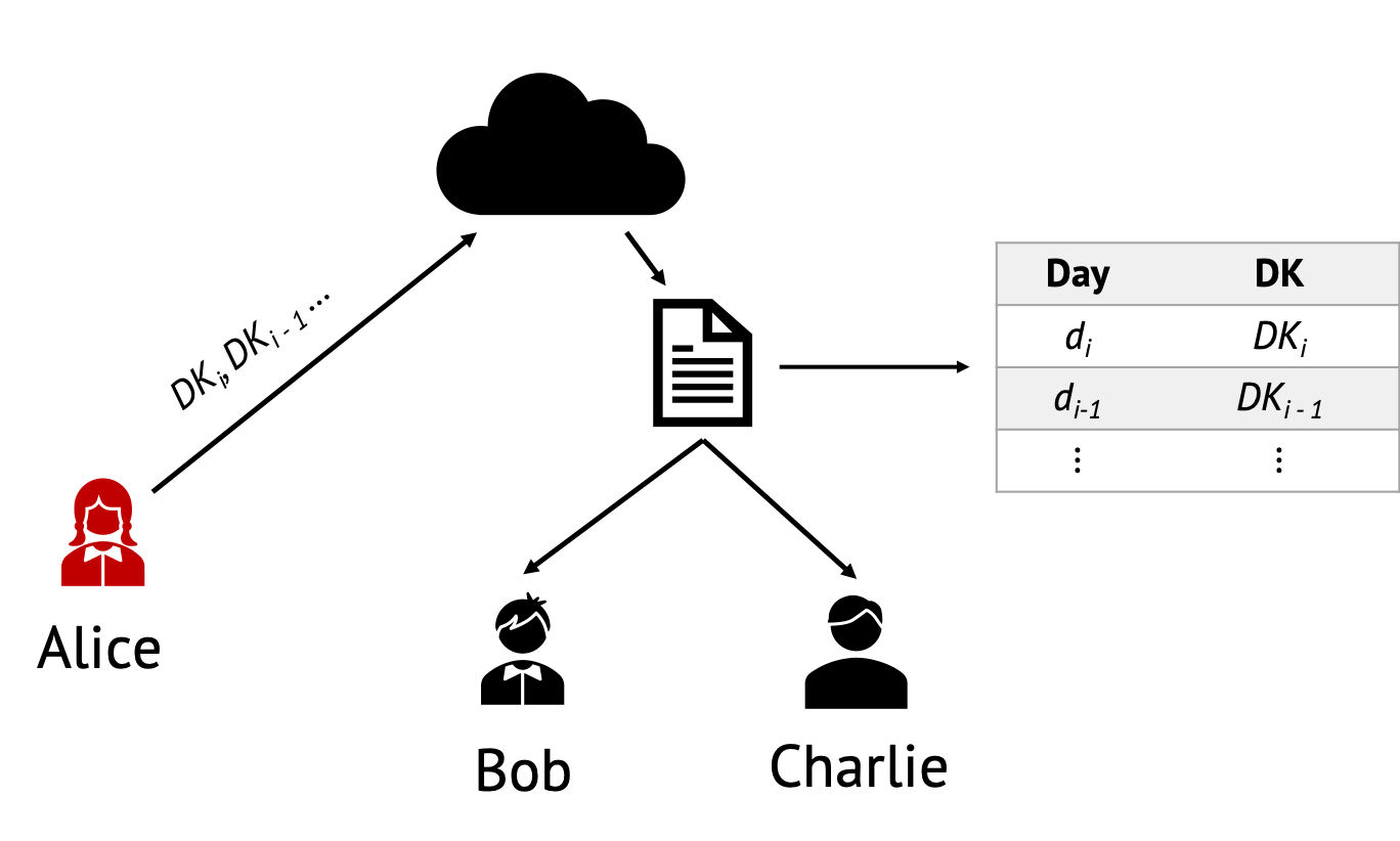 Alice is diagnosed positive. A set of her Diagnosis Keys are uploaded to the Diagnosis Server. The server then distributes these keys to all participants in the system. In a real-world scenario, the lists of Diagnosis Keys distributed by the Server would be aggregated from many infected users
