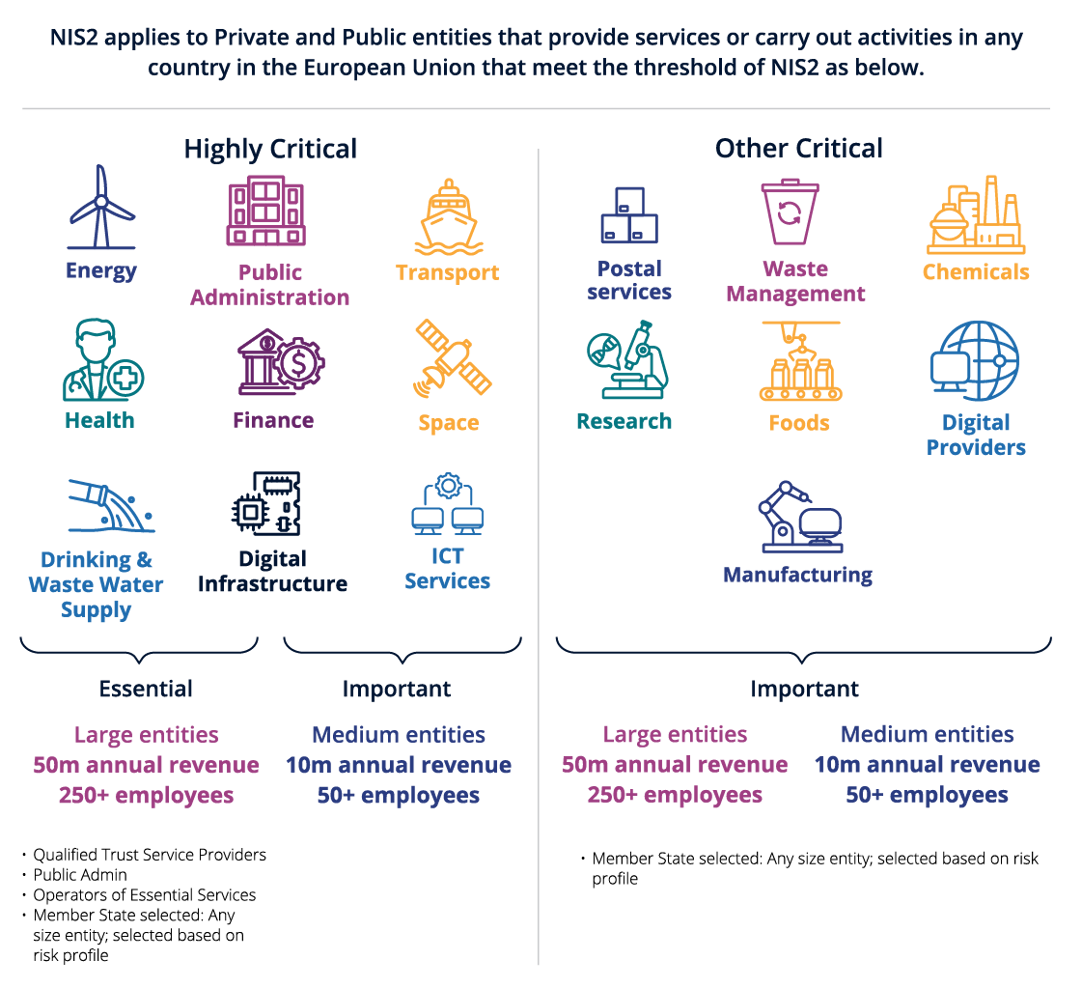 Diagram organizing public and private entities impacted by NIS2 regulation