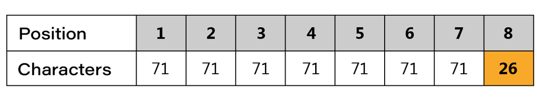 Table showing 71 possible characters at positions one through seven of an eight-character password, but only 26 when requirements are made at position eight