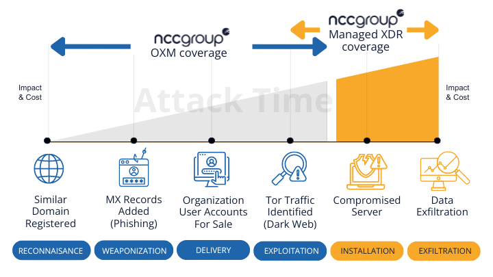 NCC Group diagram showing OXM and MXDR steps and coverage against attack time