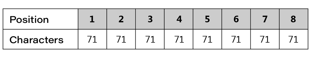 Table showing 71 possible characters at each position of an eight-character password.
