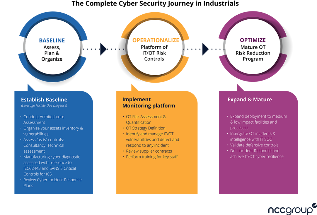 NCC Group manufacturing sector diagram showing groupings of services under "baseline" "operationalize" and "optimize" labels