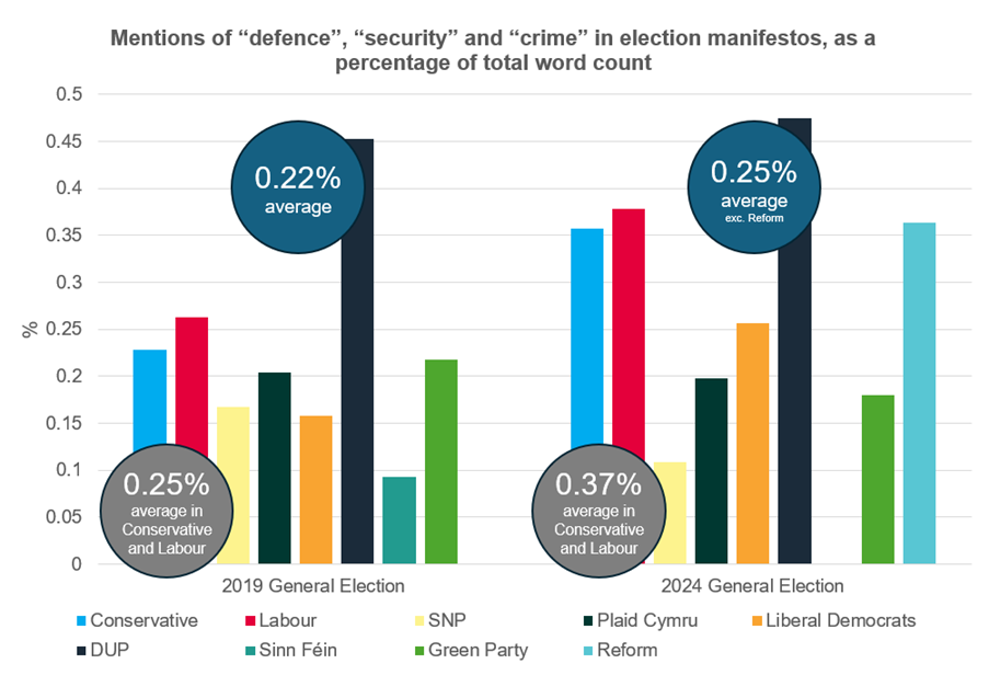 colorful graph charting the percent word count of "security" "Defence" and "crime" in UK election manifestos