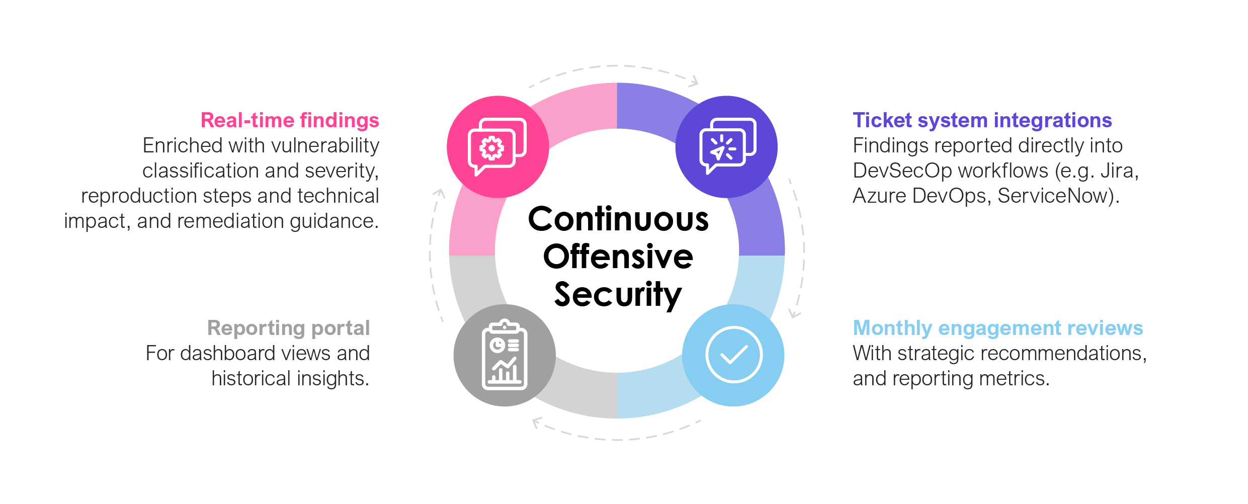 Continuous Offensive Security Diagram